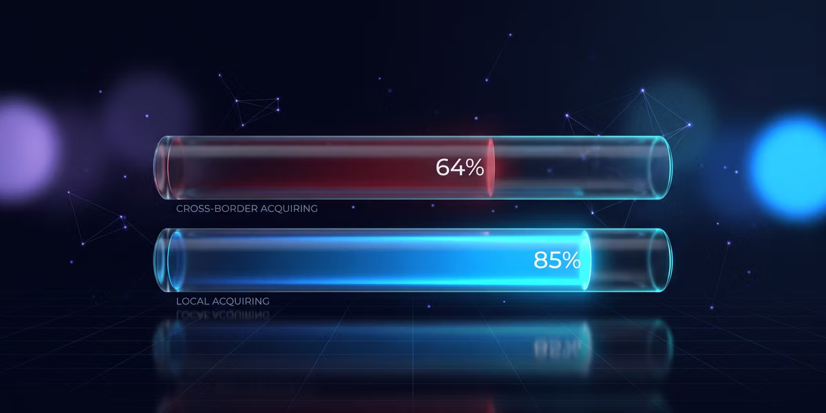 Two glass bar meters on a dark grid: cross-border acquiring filled to 64% in red, local acquiring filled to 85% in glowing blue.