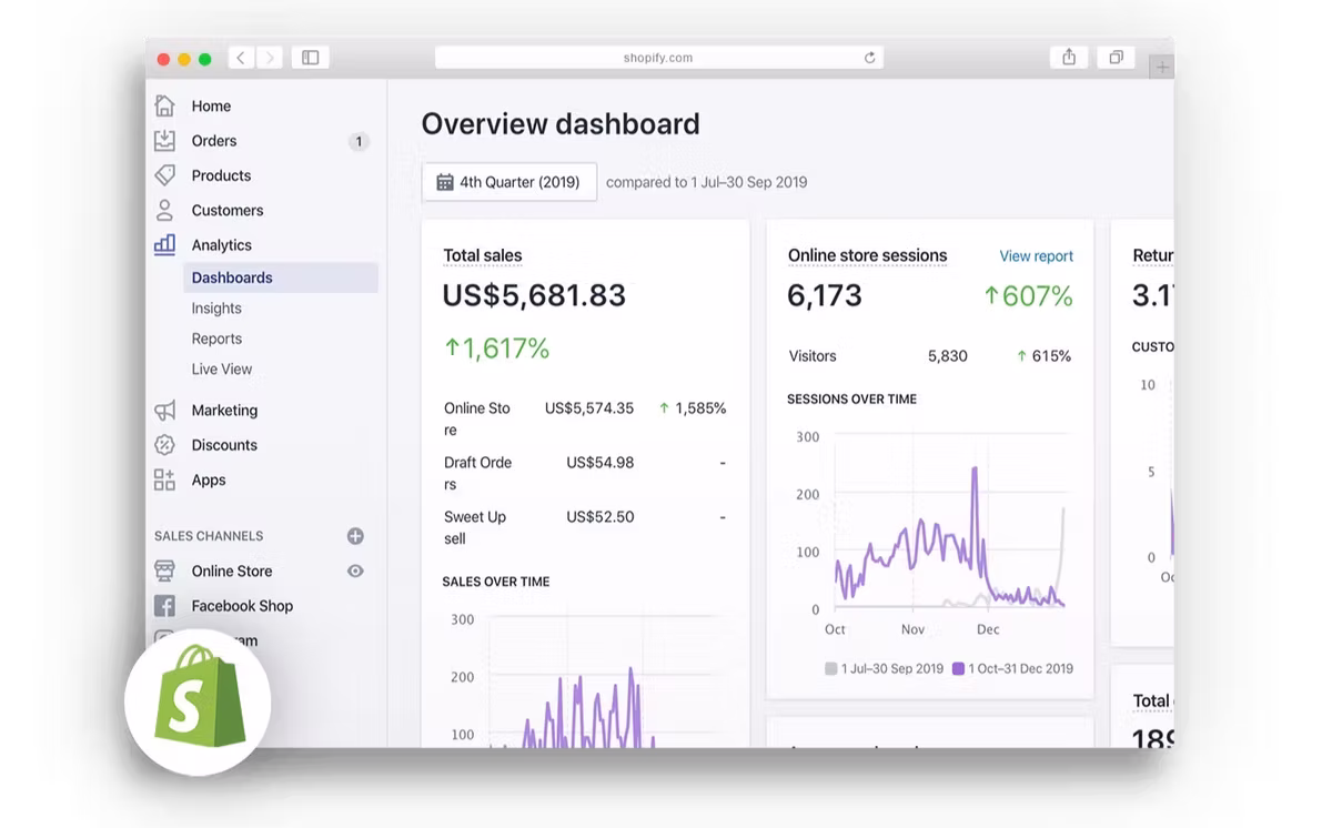 A Shopify overview dashboard in a browser, showing fourth-quarter 2019 total sales of US$5,681.83 up 1,617%, online store sessions of 6,173 up 607%, 5,830 visitors up 615%, and sessions and sales plotted over October to December.