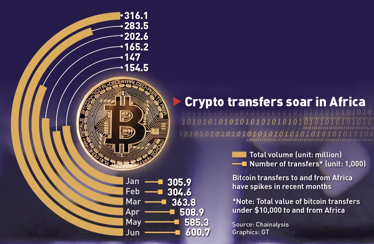 Infographic headlined "Crypto transfers soar in Africa", built around a gold Bitcoin coin. Concentric arcs plot total monthly volume in millions of dollars, rising from 147 to 316.1, while a bar list plots the number of transfers in thousands: January 305.9, February 304.6, March 363.8, April 508.9, May 585.3 and June 600.7. The note states these are bitcoin transfers under $10,000 to and from Africa. Source: Chainalysis, graphics by GT.