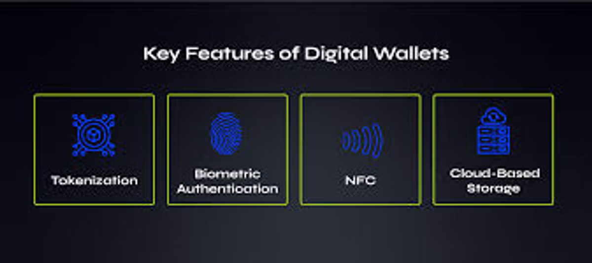 Graphic titled "Key Features of Digital Wallets", showing four outlined tiles: tokenization, biometric authentication, NFC, and cloud-based storage.