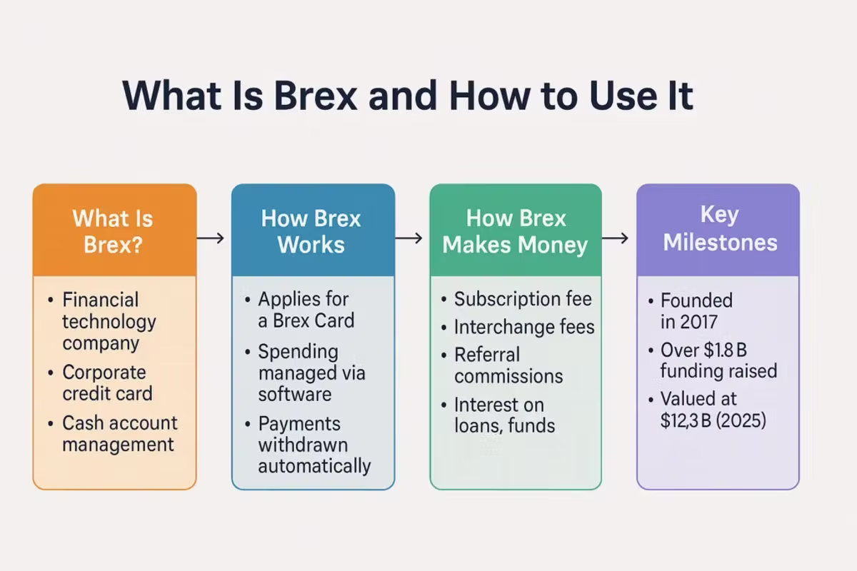 Flowchart titled "What Is Brex and How to Use It" with sections: Brex overview, functionality, revenue sources, and milestones.