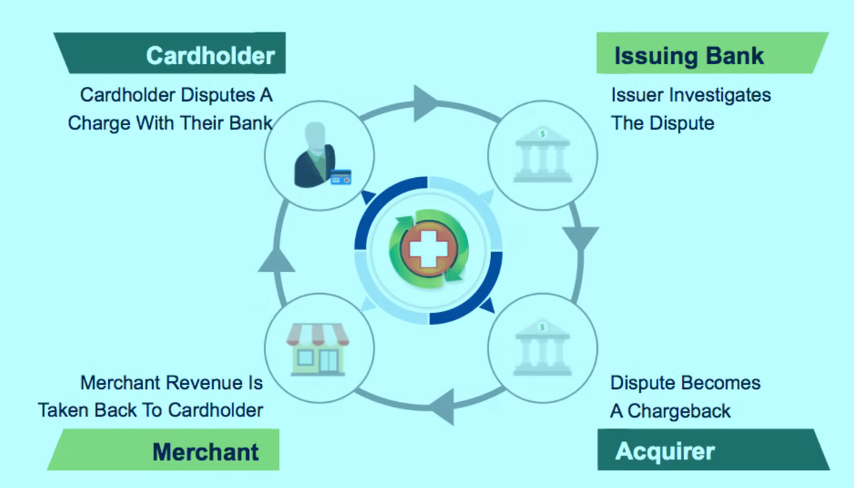 Circular diagram of the chargeback cycle across four parties: the cardholder disputes a charge with their bank, the issuing bank investigates the dispute, the dispute becomes a chargeback at the acquirer, and merchant revenue is taken back to the cardholder.